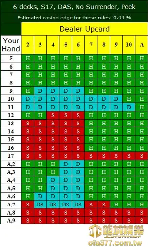 21點補牌公式表